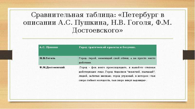 Что объединяет пушкина некрасова достоевского в изображении петербурга