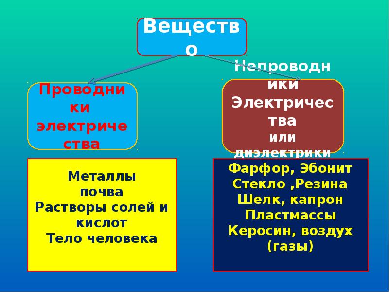 Проводники и непроводники электричества