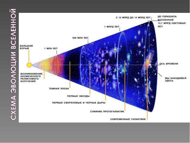 Предмет и история космологии. Большой взрыв. Антропный принцип, слайд №9