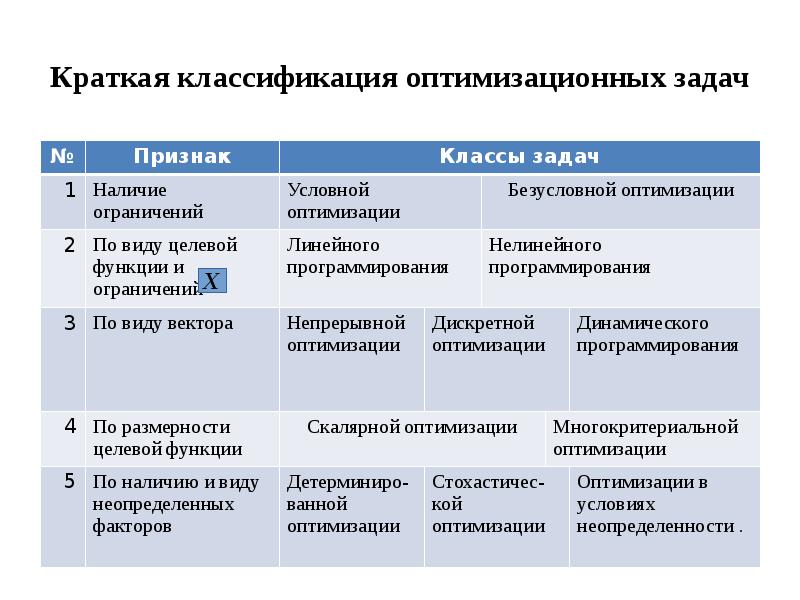 Задача оптимизации временной структуры проекта