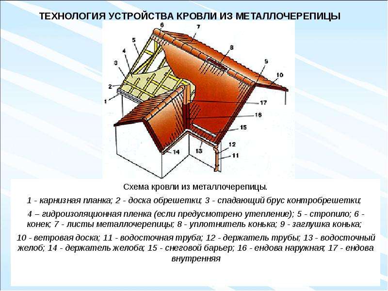 Тех карта устройства кровли