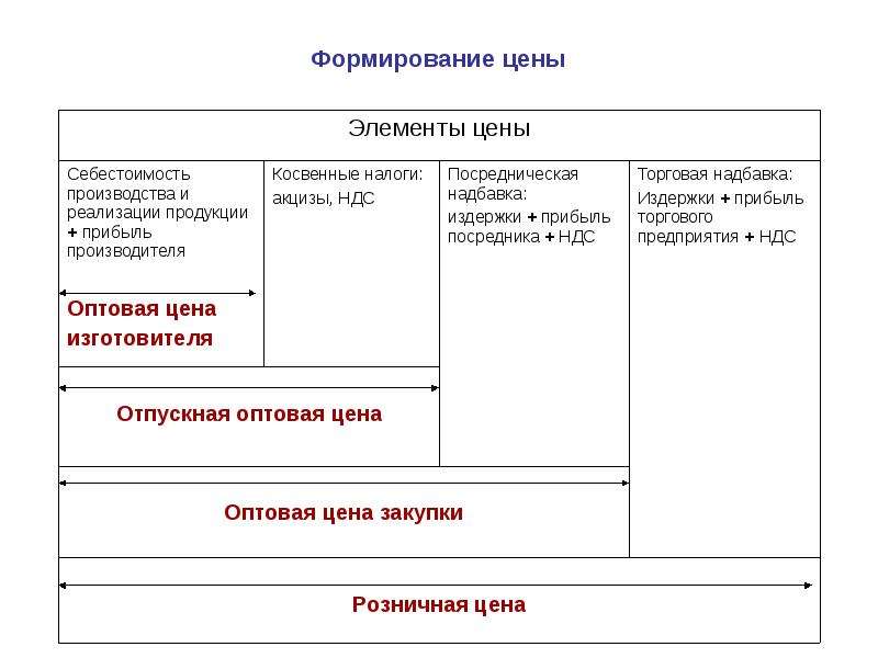 Формирование стоимости