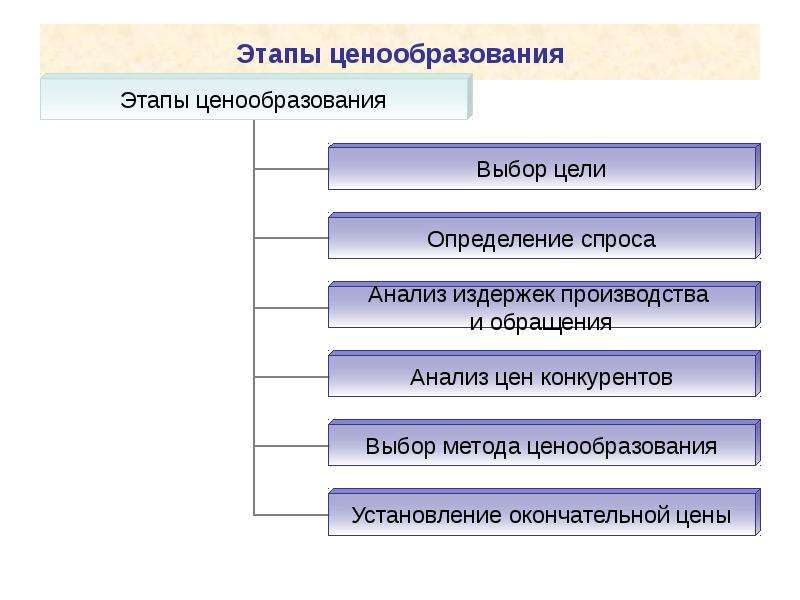 Этапы процесса ценообразования презентация