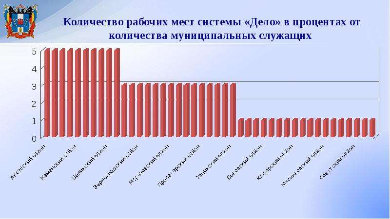 Как изменялось место россии. Слайд рейтинг районов. Количество рабочих мест в России. Презентация рейтинг мест. Изменение количества рабочих мест 2021.