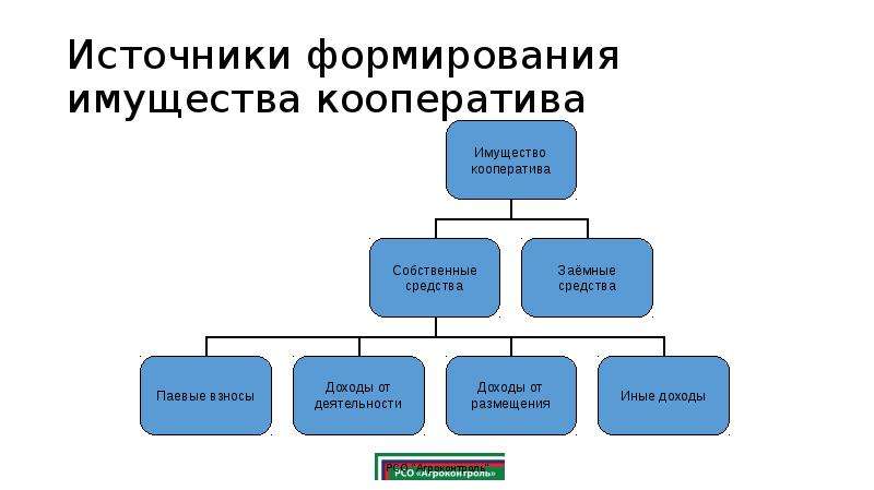 Источники создания. Источники формирования кооперативов. Источники формирования основных средств. Цель формирования фондов кооператива.