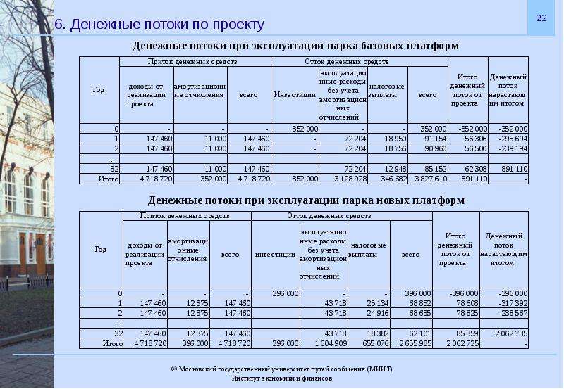 Что такое денежные потоки проекта