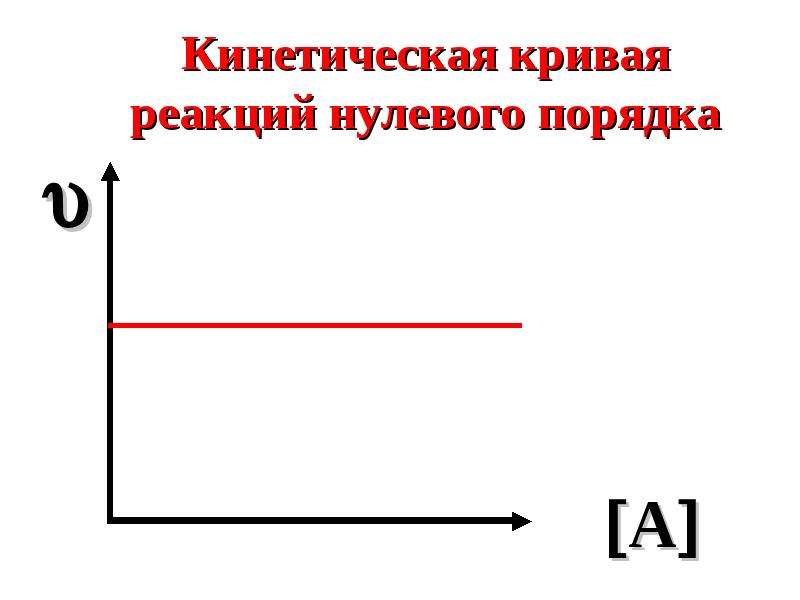 0 реакции. Кинетическая кривая реакции нулевого порядка. Кинетические кривые нулевого порядка. График нулевого порядка. Кинетические кривые для реакции нулевого порядка.