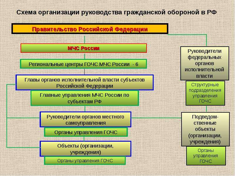 Схема управления силами и средствами гражданской обороны