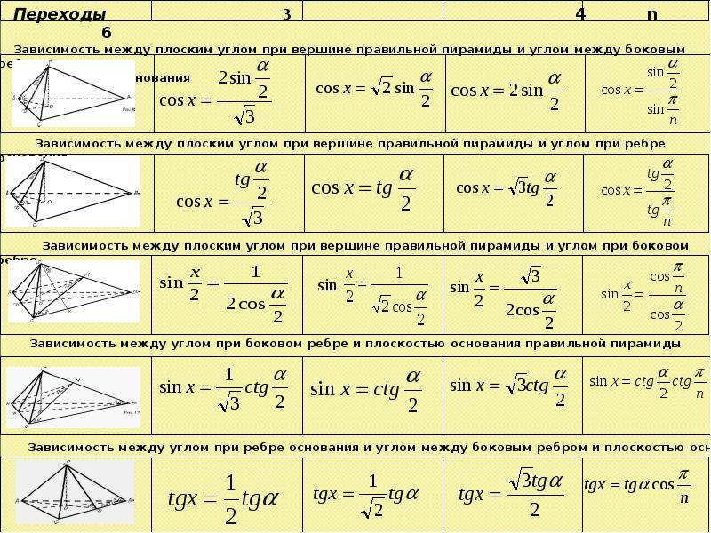 Плоский угол при вершине пирамиды равен. Плоский угоол при вершинепирамиды. Плоский угол при вершине пирамиды. Плоский угол при вершине +пирам. Как найти плоский угол при вершине пирамиды.