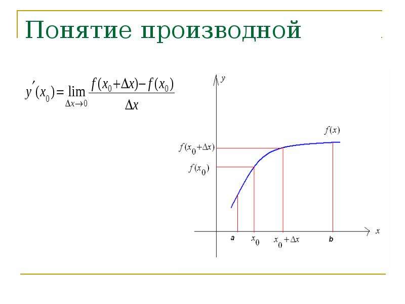 Понятие производной