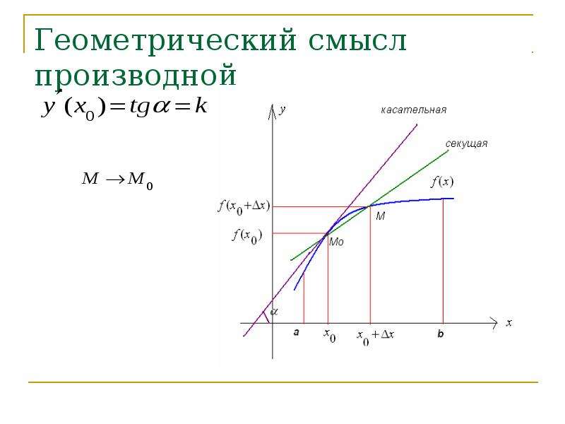 Геометрический смысл производной. Понятие производной и ее геометрический смысл. Понятие о производной функции её геометрический смысл. Производная и её геометрический смысл.