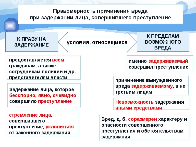 Обстоятельства исключающие преступность причинения вреда