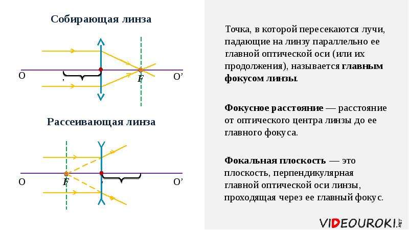 Линзы построение изображений с помощью линзы