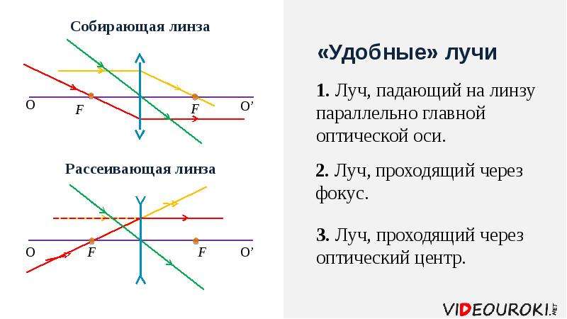 Построение изображений в тонких линзах формула тонкой линзы