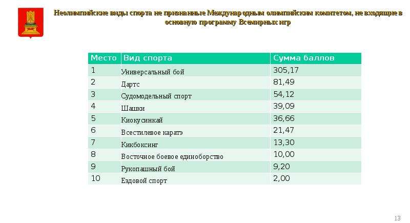 Виды рейтингов. Виды спорта признанные в РФ. Сумма спортивная.