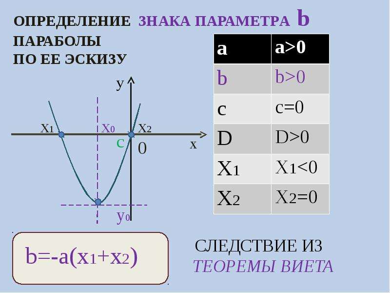 Парабола обозначения. Параметр параболы. Теорема параболы. Параметрическое уравнение параболы. Как определить а по графику параболы.