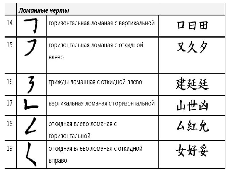 Написание иероглифов