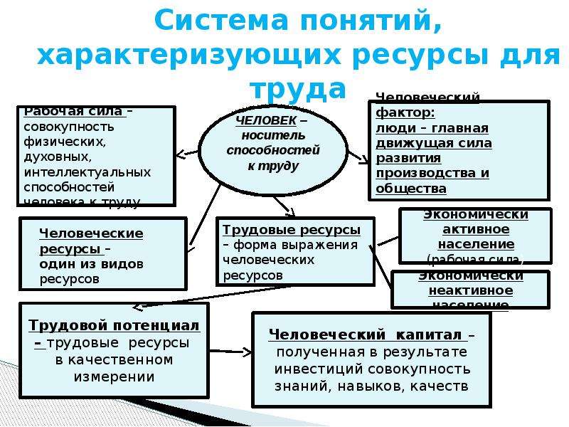 Ресурсы характеризуются. Система понятий, характеризующих ресурсы для труда.. Основные понятия характеризующие ресурсы для труда. 5. Система понятий, характеризующих ресурсы для труда. Качества характеризующие понятия труд.