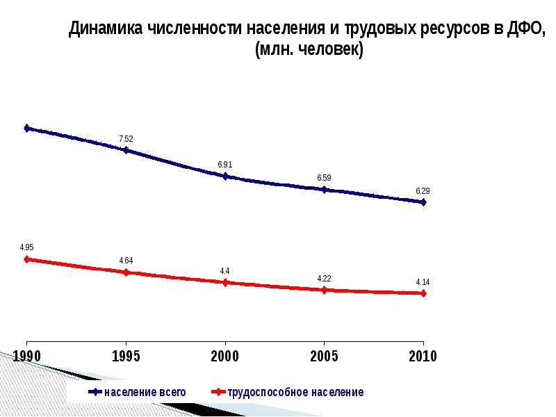 Кировская область занятость населения. Трудовой потенциал.