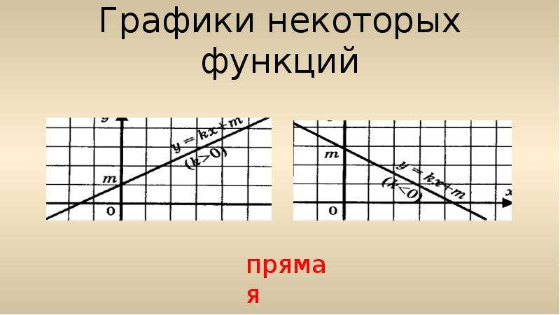 Графиком некоторой. Графики числовых функций. График числовой функции. Графики некоторых функций. Числовые функции график функции способы задания функции.