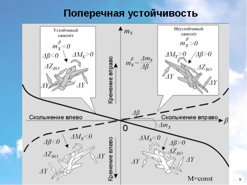 Авиационная автоматика. Устойчивый и неустойчивый самолет. Скольжение самолета. Угол скольжения самолета. Скольжение (Авиация).