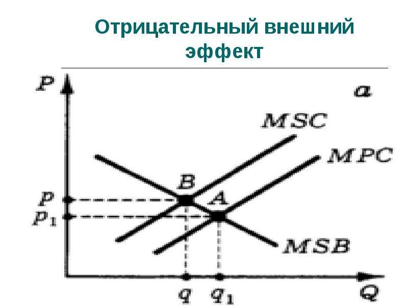 Отрицательный. Отрицательный внешний эффект график. Отрицательные и положительные внешние эффекты график. Отрицательные внешние эффекты. Положительный внешний эффект график.