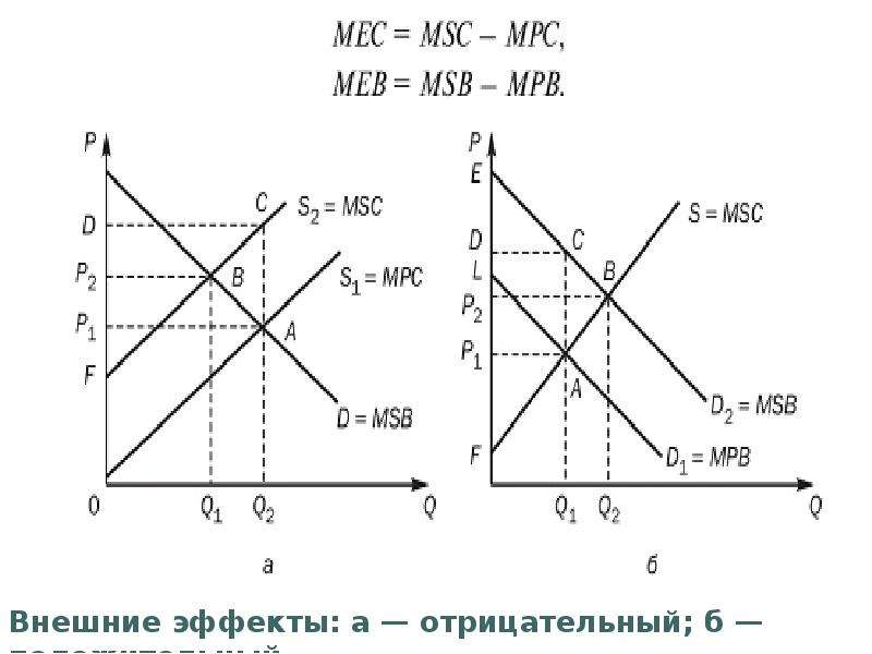 Положительные и отрицательные внешние эффекты в экономике. Отрицательный внешний эффект график. Отрицательные внешние эффекты производства. Внешних эффектов в экономике график. Положительный внешний эффект график.