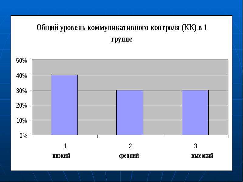 Уровень коммуникативной