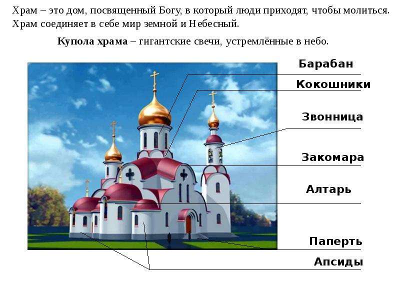 Храмовая архитектура презентация