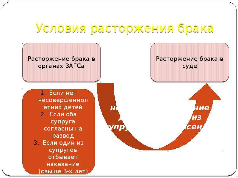 Условия развода. Условия прекращения брака. Порядок и условия расторжения брака. Брак условия расторжения брака. Условия расторжения брака в органах ЗАГСА.