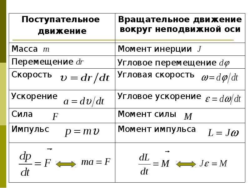 Динамика твердого тела презентация