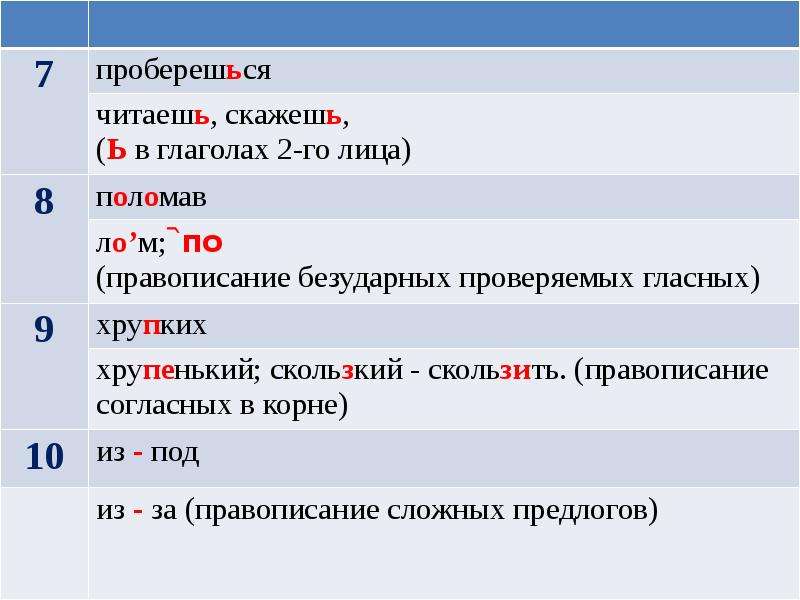 Разбор диктантов. Анализ диктанта. Работа над ошибками.. Диктант глагол работа над ошибками. Анализ работы над ошибками ССП. Работа над ошибками читать.