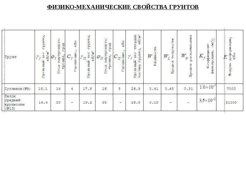 Физические и механические свойства грунтов классификация грунтов по несущей способности презентация