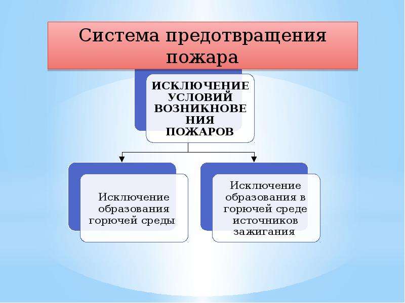 Каким образом производится исключение условий. Система предотвращения пожара. Система предотвращения пожара схема. Цель создания систем предотвращения пожаров. Основные компоненты системы предотвращения пожара.