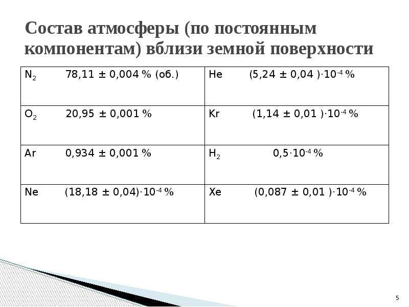 Состав воздуха компонент