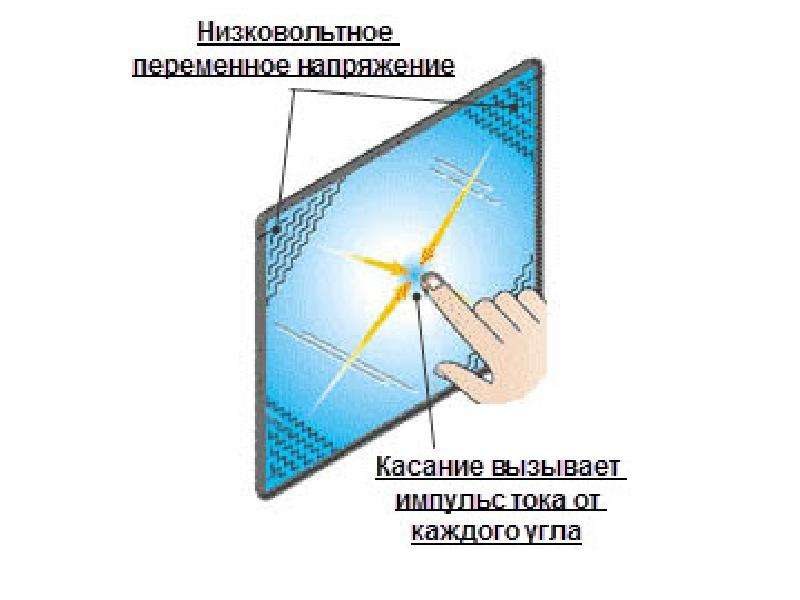 Экран делится на два. Тензометрические сенсорные экраны. Поверхностно-ёмкостные сенсорные экраны. Сенсорные экраны на поверхностно-акустических волнах. Емкостной экран принцип.