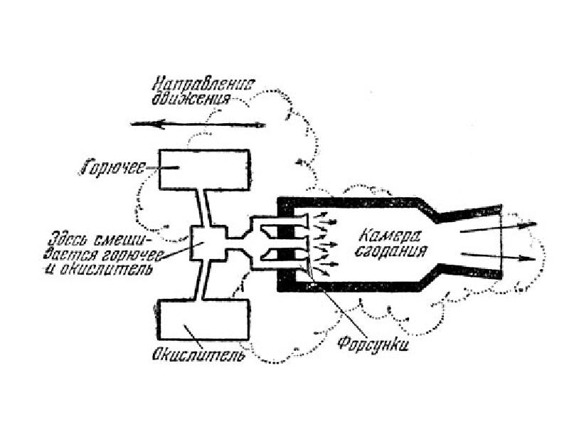 Схема ракетного реактивного двигателя