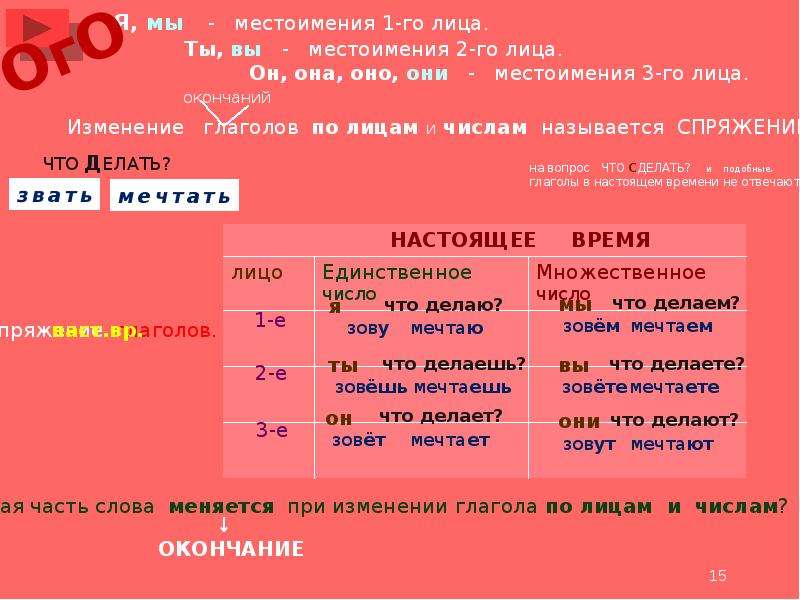 Глагольные местоимения. Местоименные глаголы. Местоимения 4 класс. Местоимения глаголов. Местоименные глаголы в русском языке.