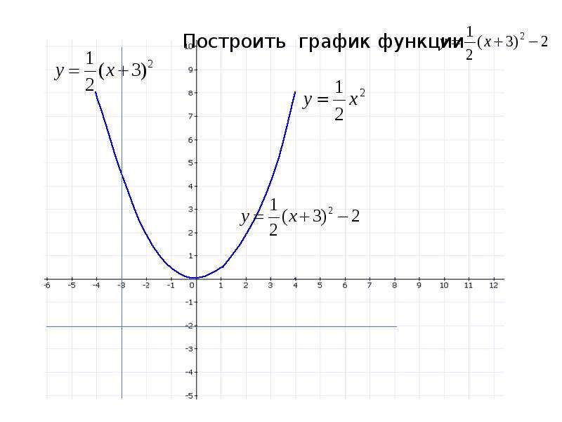 Построение графиков функций сдвигами