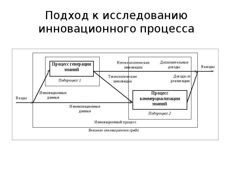 Взаимодействие участников инновационного процесса. Элементы инновационного процесса. Стадии инновационного процесса. Подходы к изучению инновации.