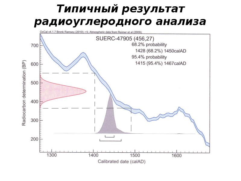 Метод радиоуглеродного анализа презентация