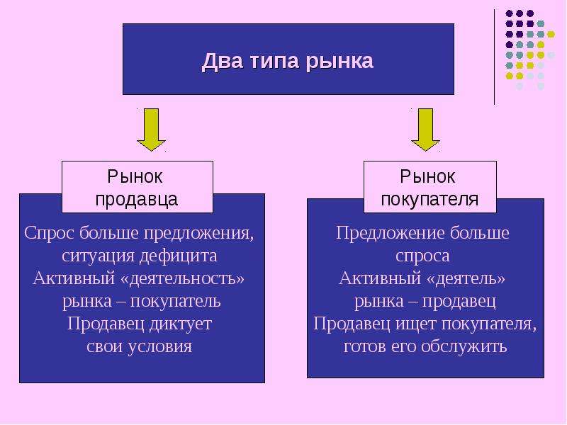Рыночная организация: содержание и структура. Экономическая теория товара и денег, слайд 12