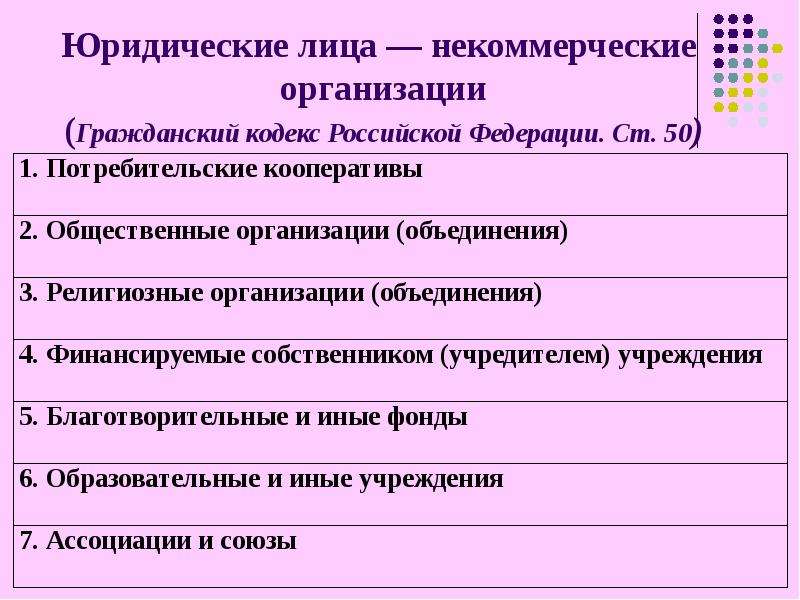 Юридические лица — некоммерческие организации (Гражданский кодекс Российской Федерации. Ст. 50)