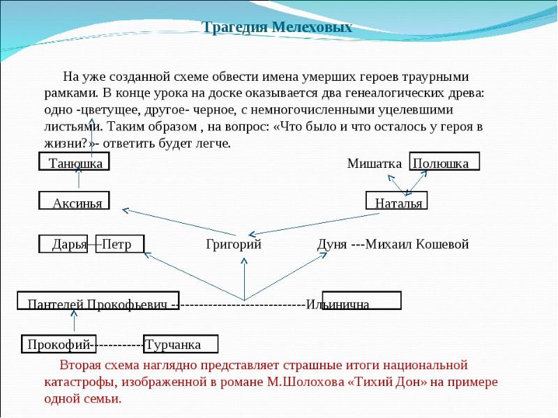 План шолохов тихий дон