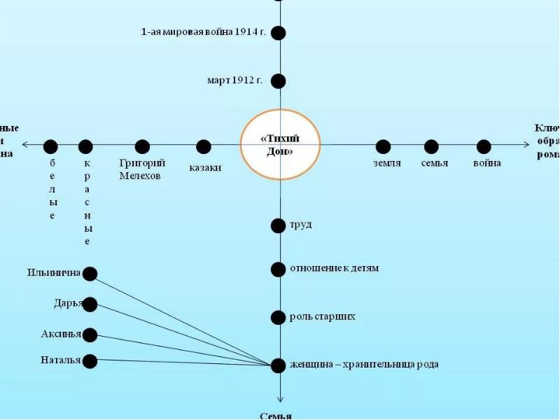 Схема героев тихий дон