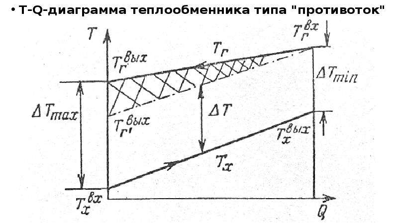 Температурная диаграмма в теплообменнике типа конденсатор