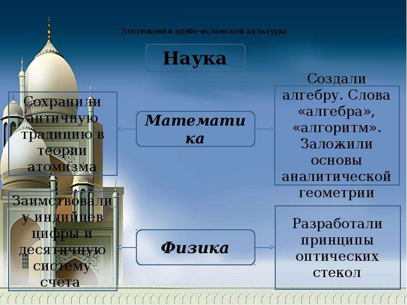 Мир ислама 6 класс презентация