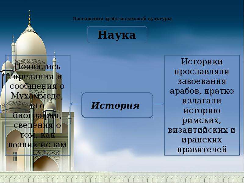 Как это повлияло на развитие арабского халифата. Арабы в vi—XI веках. Культура Ислама. Достижения Арабо-мусульманской культуры. Достижения культуры Ислама.