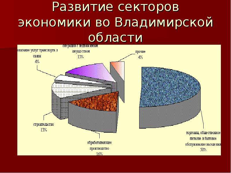 Экономика владимирской области 3 класс окружающий мир проект