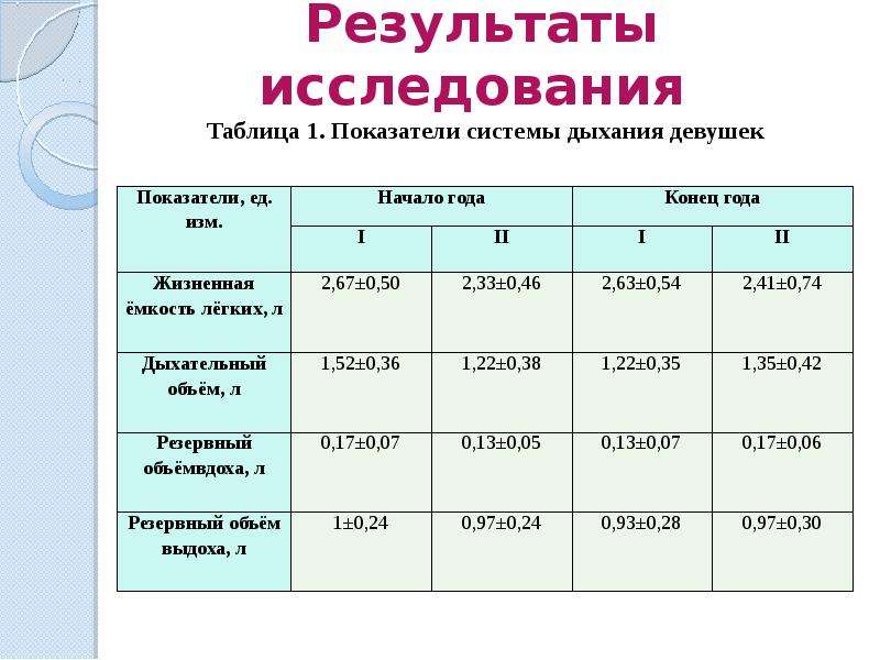 Показатели дыхания